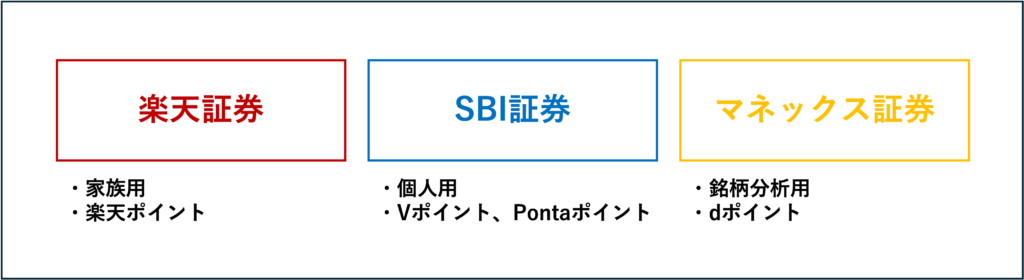 楽天証券（家族用）、SBI証券（個人用）、マネックス証券（分析用）の使い分けと対応ポイントの比較図