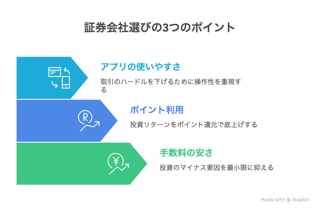 証券会社選びの3つのポイント：アプリの使いやすさ、ポイント利用、手数料の安さをまとめた図